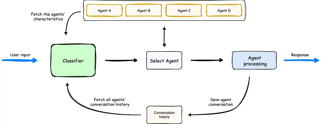 How to Install and Use the Multi-Agent Orchestrator for Seamless AI Interactions 🚀