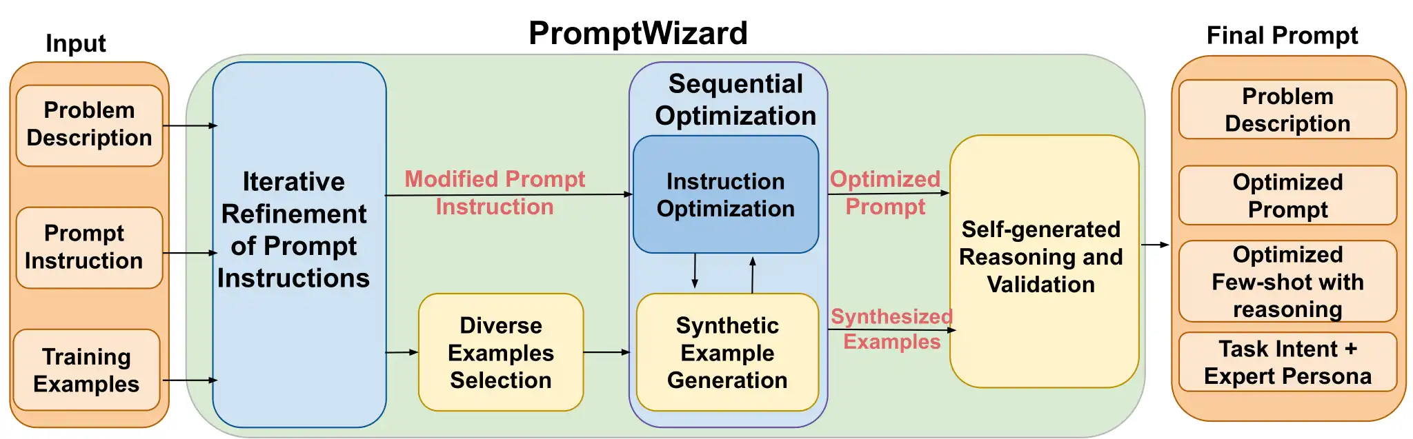 How to Install and Use PromptWizard?